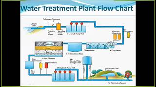 Water Treatment Plant  Water Treatment Units in WTP  WTP Flow diagram for different water sources [upl. by Uliram]