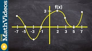 Given fx sketch the first and second derivative graph [upl. by Atterbury]