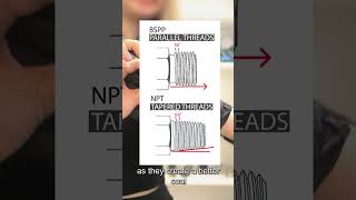 Understanding NPT and BSPP Thread Connections [upl. by Iliam]