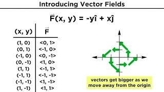 Vector Fields Divergence and Curl [upl. by Sclater]