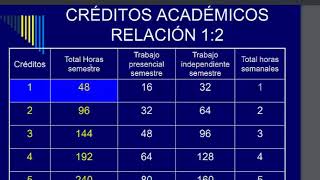 Explicación Básica de Crédito Académico para Docentes [upl. by Abner750]