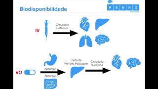 Farmacocinética Aplicada III Biodisponibilidade [upl. by Daughtry134]