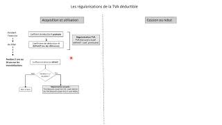 Régularisations de la TVA déductible [upl. by Dorthea]