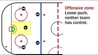 Basic hockey positions Offensive zone [upl. by Alderman]