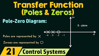 Zeros and Poles of a Transfer Function [upl. by Hong]