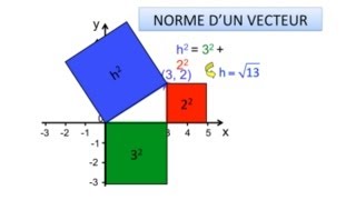 La norme dun vecteur [upl. by Haimrej]