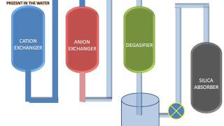 Demineralization Of Water [upl. by Mechelle]