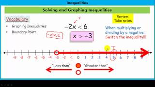 Solving and Graphing Inequalities [upl. by Ciryl]