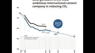 LafargeHolcim is the most ambitious international cement company in reducing CO2 [upl. by Ahsienot993]