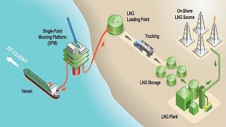 How LNG Plant Works [upl. by Rumpf]