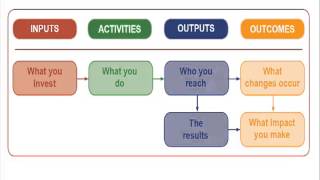 Designing A Logic Model [upl. by Boff]