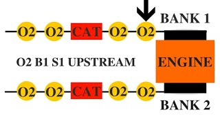 How To Locate Which O2 Sensor Is Bad [upl. by Cartie]