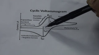 Basics of Cyclic Voltammetry [upl. by Sunshine]