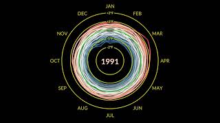 Climate Spiral 18802022 Degrees Fahrenheit [upl. by Rosenfeld]