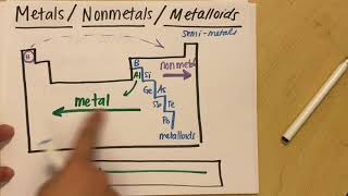 Metals Nonmetals and Metalloids  Properties  Where on the Periodic Table [upl. by Pressman273]