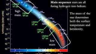 Module 9  Lecture 3  The HertzsprungRussell Diagram [upl. by Partridge]