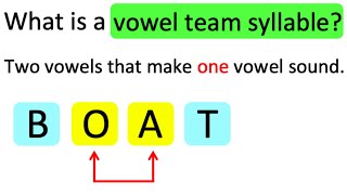 What is a VOWEL TEAM SYLLABLE 🤔  Learn with examples [upl. by Crawley]