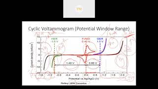 Cyclic Voltammetry [upl. by Alahs]