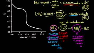 Titulación de una base débil con un ácido fuerte [upl. by Adamina]