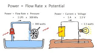 Electric  Hydraulic Analogy Charge Voltage and Current introduction [upl. by Nerfe67]