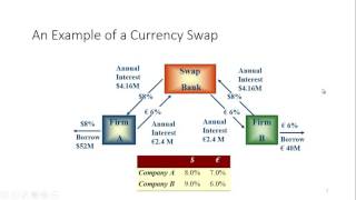 Currency Swaps [upl. by Yerd]