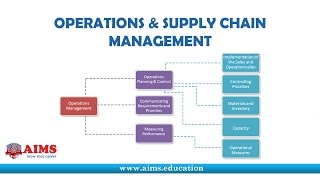 Operations and Supply Chain Management Supply Chain Planning Method amp Control Process  AIMS UK [upl. by Alana826]