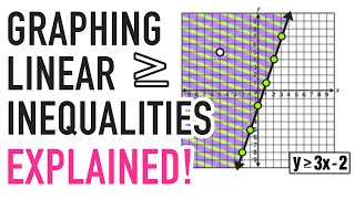 LINEAR INEQUALITIES GRAPHING EXPLAINED [upl. by Antonius]