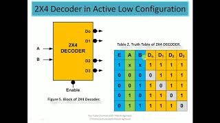 Combinational Circuit  Decoders Active High and Active Low Configuration by Dr Alkesh Agrawal [upl. by Nagaem]