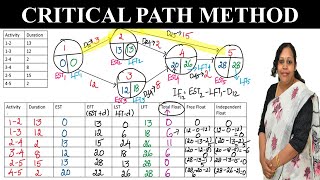 CPM in Project Management amp Operations Research  How to do a Critical Path Method [upl. by Aube641]