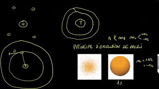 Couches souscouches et orbitales [upl. by Saltsman559]