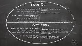 Plan Do Study Act PDSA [upl. by Lenahtan794]