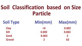 Soil Classification based on Size particle [upl. by Itsirhc52]