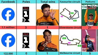 Comparison Lando Norris VS Oscar Piastri [upl. by Penn]