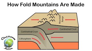 How fold mountains are formed [upl. by Tlok]