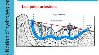 ChapitreIII Hydrologie et Hydrogéologie  Vidéo 34 [upl. by Pentheam]