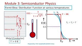 Fermi level and Fermi Dirac distribution function [upl. by Keeley619]