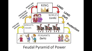 Feudalism and the Church [upl. by Tobi]