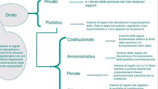 la nozione di diritto privato [upl. by Sarchet802]