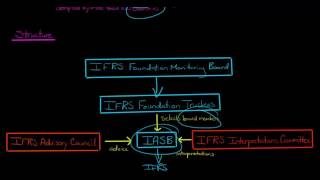 International Accounting Standards Board IASB [upl. by Tait]