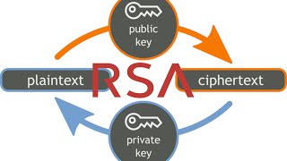 How RSA Encryption Works [upl. by Anihsat]