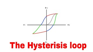 The Hysteresis loop explained [upl. by Aneek]