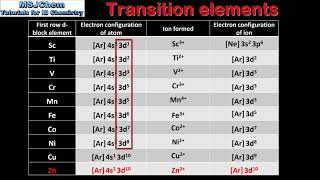 S318 Introduction to the transition elements HL [upl. by Jolenta538]