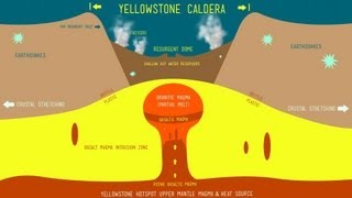 Yellowstone Super Volcano [upl. by Earas]