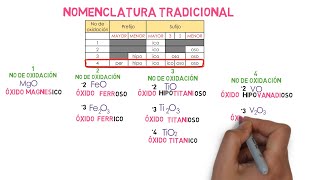 Óxidos Metálicos Nomenclatura Stock IUPAC y Tradicional [upl. by Ardnek]