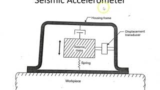 Measurement of Acceleration [upl. by Llezo]