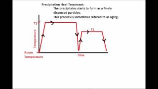 Precipitation Hardening  Oregon Tech  Muddy Points [upl. by Crosley974]