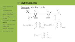 Statique 5 Hyperstatisme [upl. by Naginarb480]