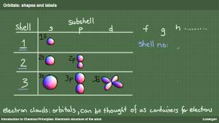 The Electronic Structure Of The Atom [upl. by Hajan232]