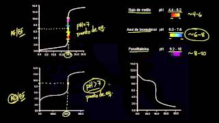 Curvas de titulación e indicadores ácidobase [upl. by Ocicnarf]