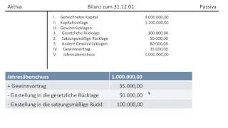 Gewinnverwendung einer AG Gewinnrücklagen Bilanzgewinn Gewinnvortrag Verlustvortrag FOS  BOS [upl. by Asfah]